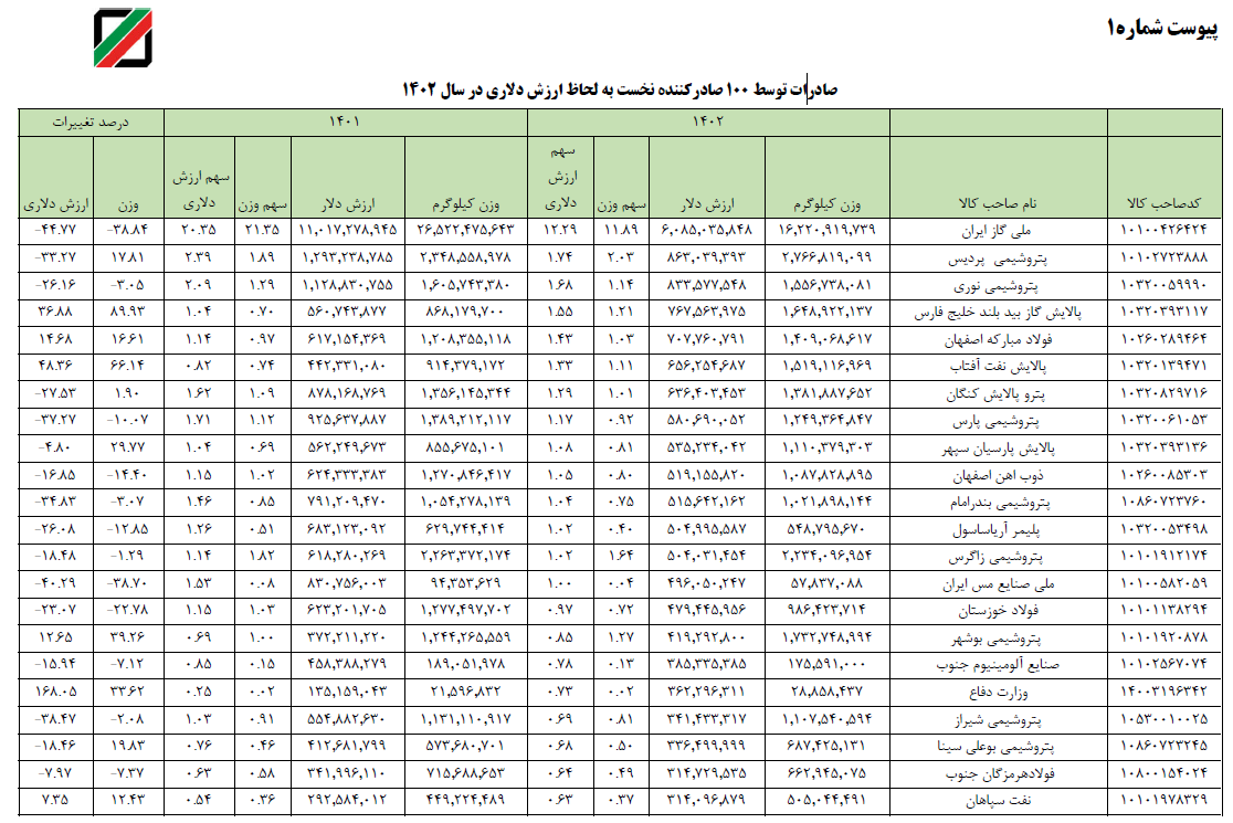 بزرگترین صادر کننده غیر نفتی در سال ۱۴۰۲