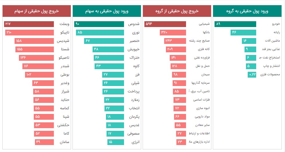 تحلیل شاخص‌های بورس و فرابورس 31 تیر 1403