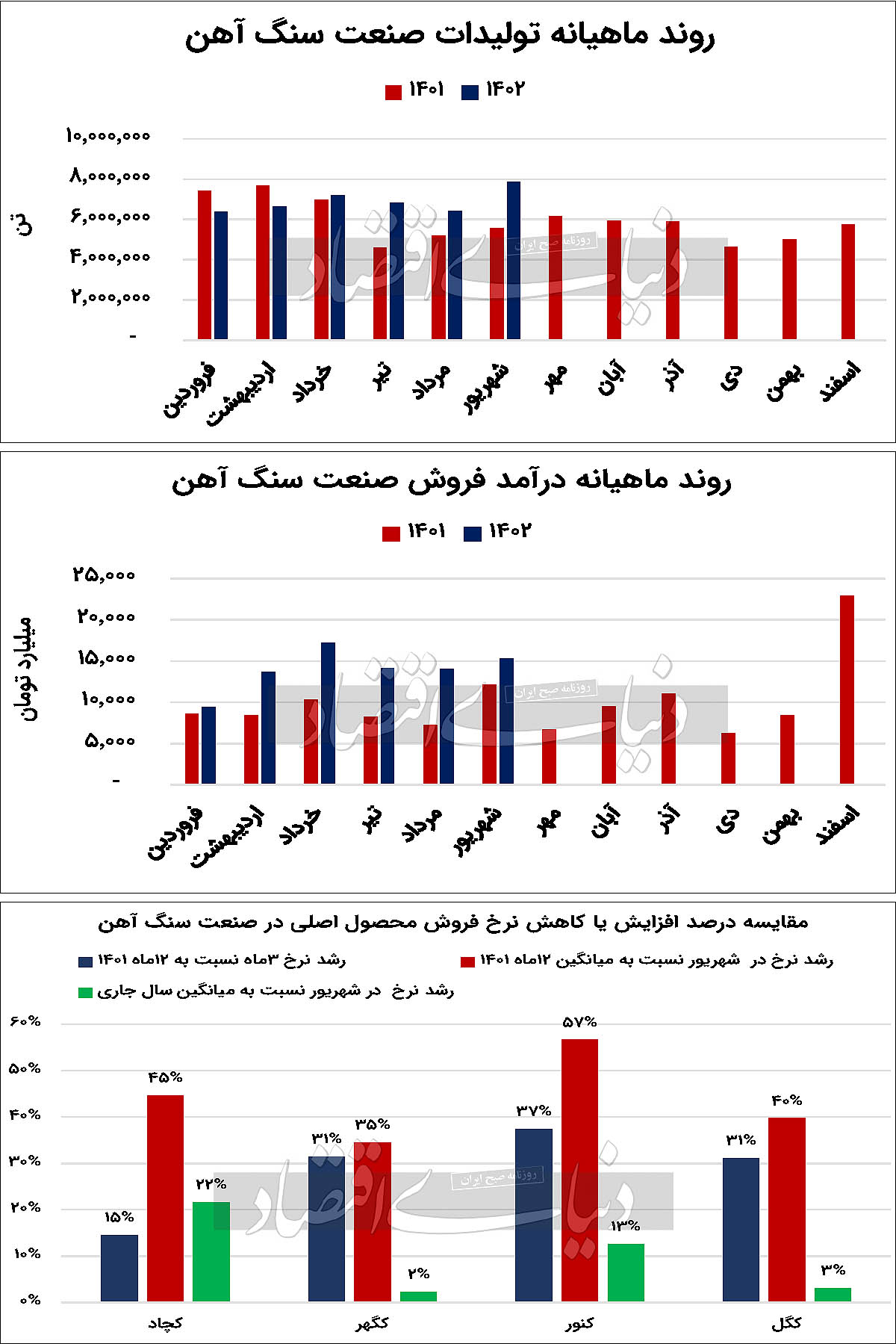 روند ماهیانه سنگ آهن