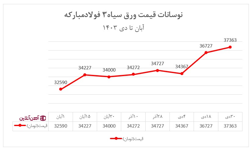 نوسانات قیمت ورق سیاه 3 فولاد مبارکه