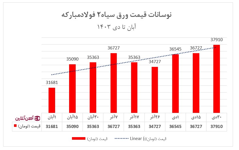 نوسانات قیمت ورق سیاه 2 میل فولاد مبارکه