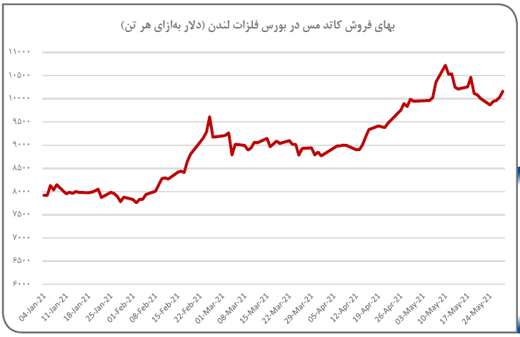 نمودار مس