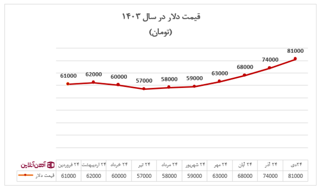 قیمت دلار در سال 1403