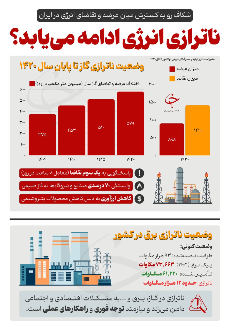 ناترازی انرژی 