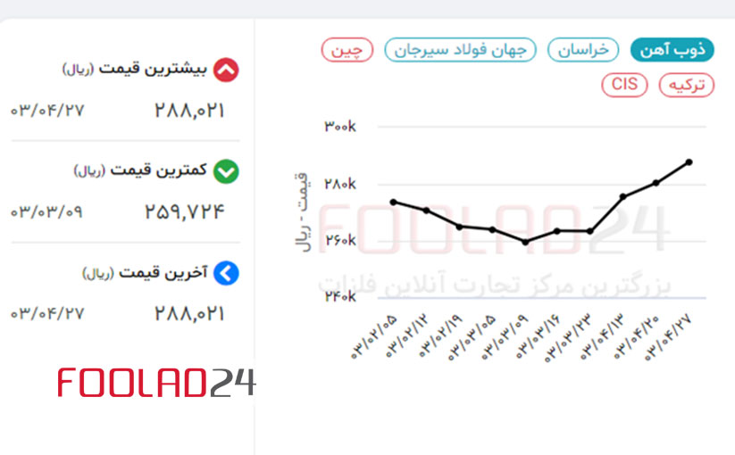 افزایش قیمت میلگرد