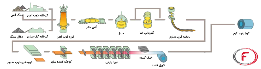 فرایند نورد گرم