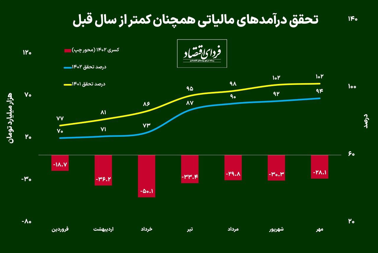 درآمدهای مالیاتی