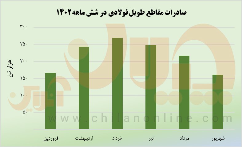 نزول ادامه صادرات مقاطع فولادی