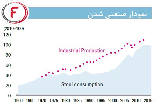 صنعتی شدن یکی از ترندها اصلی در تولید فولاد است.