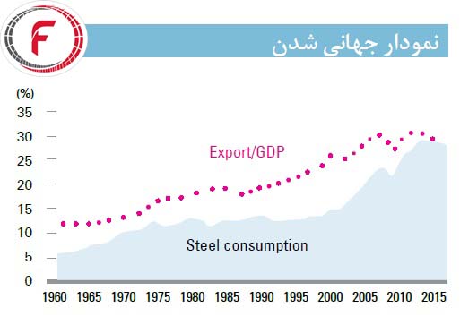 جهانی شدن یکی از ترندها اصلی در تولید فولاد است.