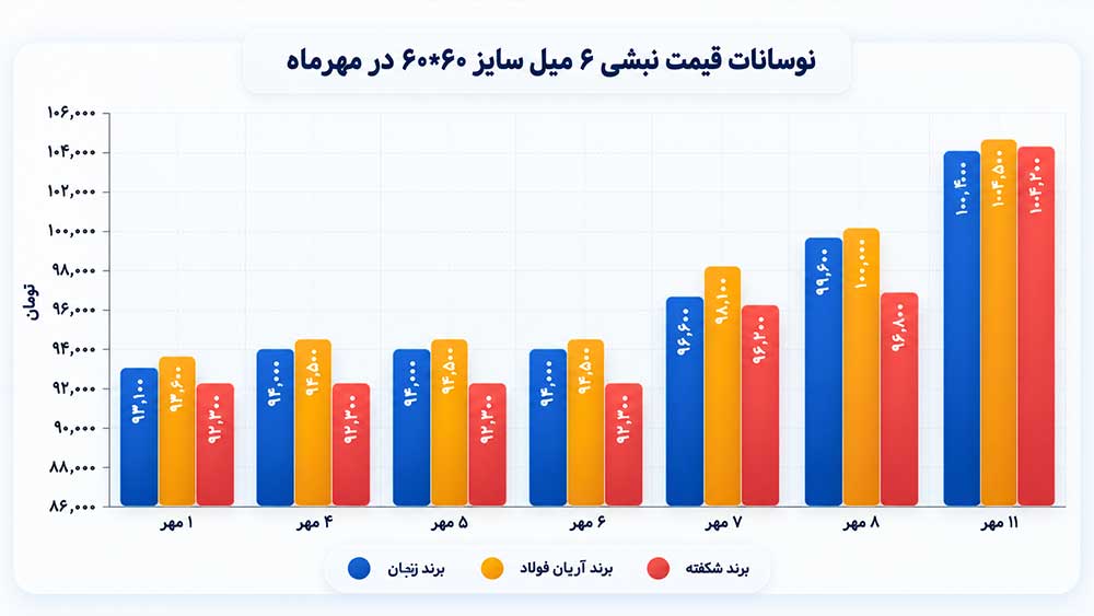 افزایش قیمت نبشی در مهر ۱۴۰۵؛ رشد ۱۳ درصدی نبشی ۳ و ۶ میل