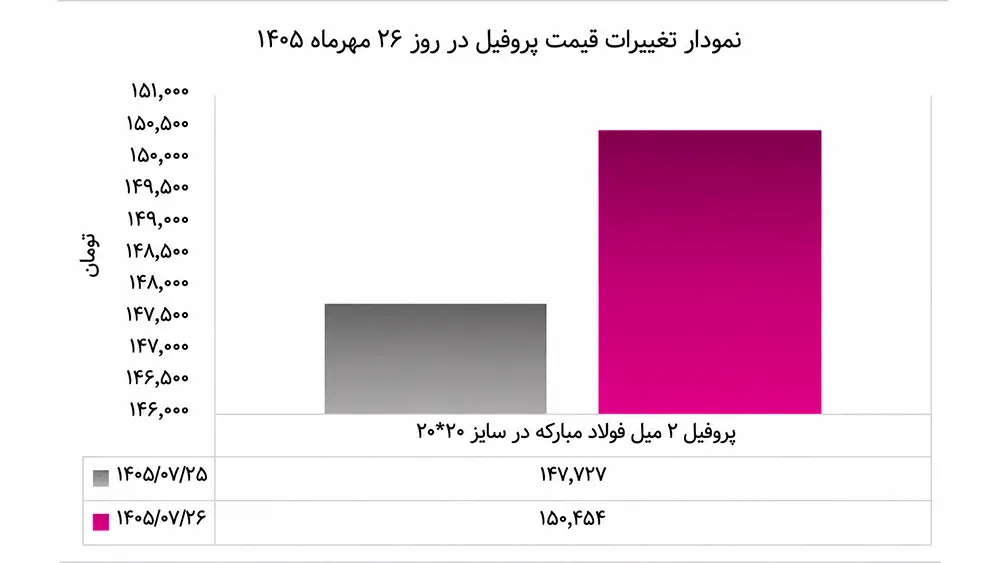 بازار آهن ۲۶ مهر ۱۴۰۵؛ میلگرد ارزان شد، پروفیل گران