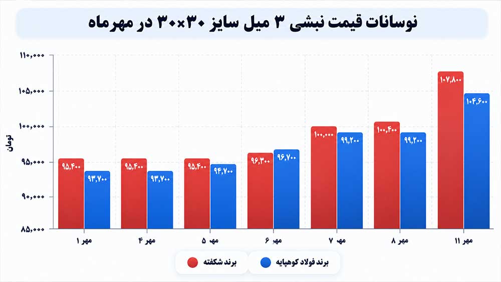 افزایش قیمت نبشی در مهر ۱۴۰۵؛ رشد ۱۳ درصدی نبشی ۳ و ۶ میل