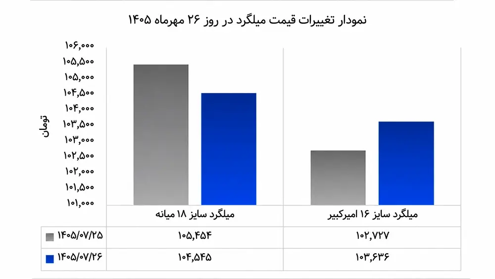 بازار آهن ۲۶ مهر ۱۴۰۵؛ میلگرد ارزان شد، پروفیل گران