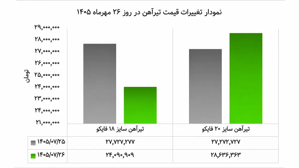 بازار آهن ۲۶ مهر ۱۴۰۵؛ میلگرد ارزان شد، پروفیل گران