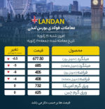 بورس لندن قرمز شد/ ورق گرم آمریکا روز آرامی داشت.