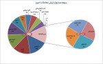 بیشترین حجم معاملات بازار سرمایه