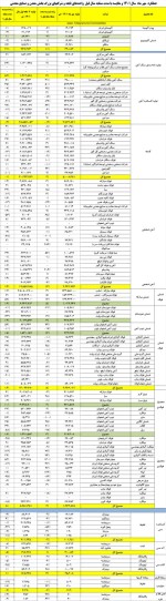 عملکرد تولید بنگاههای بزرگ معدن و صنایع معدنی  مهرماه 1401.