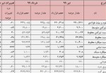 رئیس جمهور: عرضه فولاد و پتروشیمی در بورس کالا افزایش یابد.