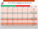 کاهش 1% صادرات فولاد میانی.