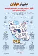 افزایش ۶۱ درصدی سود دهی فولاد اکسین خوزستان در فصل بهار تحقق یافت