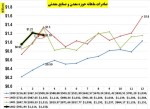 خردادماه میلیارد دلاری صادرات حوزه معدن و صنایع معدنی ایران