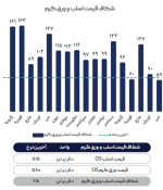 بازار فولاد جهانی هنوز در انتظار کف قیمت‌ها