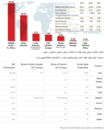 ظرفیت ها و چالش های تولید فولاد سبز در منطقه منا ( MENA )