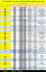 ابلاغ دولت به فولادی تبدیل مصرف 40 میلیون مترمکعب گاز به 15 میلیون متر مکعب.