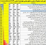 نمای بازار جهانی 8 مارس 2023/ صعود قیمت صادرات فولاد ایران.