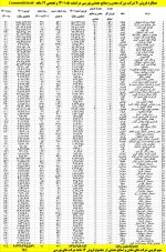 جهش +18% عملکرد فروش 90 شرکت فعال در زنجیره معدن و صنایع معدنی در سال گذشته.