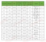 بررسی معاملات بورس کالا در دو هفته بعد از شروع دلارزدایی/ تکرار تجربه ۹۷ بسیار سریعتر از ۶ماه.