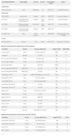 بهبود دو دلاری محصولاتی میانی ایران