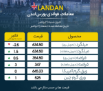 پایان معاملات سبز رنگ بازار لندن/تداوم ثبات قیمت ورق گرم آمریکا.