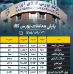 پایان معاملات بورس کالا/  از تقاضای ۳٫۴ برابری آهن اسفنجی تا معامله نشدن ۶۱٫۵ درصد شمش بلوم.