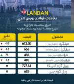 جهش نرخ قراضه در روز آرام ورق گرم آمریکا و چین/بورس فلزات لندن.