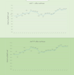 میانگین نرخ میلگرد در بازار آزاد منتهی به 29 دی ماه.