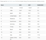 چین کماکان در صدر تولید فولاد جهان