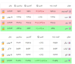 جدیدترین قیمت فلزات در بازار جهانی.