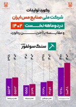 ثبت رکورد 10 میلیون و 48 هزار تنی سنگ سولفور شرکت ملی مس.