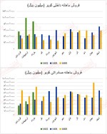 آمار معاملات فولاد سپیدار فراب کویر.