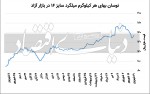 عقب‌ماندگی فولاد از انتظارات تورمی