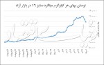 آینده بازار فولاد؛ آرامش یا سقوط ؟