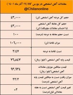 قیمت آهن اسفنجی ۱۰۰۰ تومان بالاتر از بریکت.