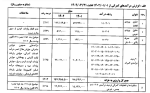 رشد ۲۶۱ درصدی درآمدهای گمرکی در بهار ۱۴۰۲