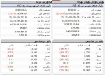 افت شاخص کل در روز کاهش محسوس ارزش معاملات خرد