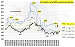 روند مقایسه تغییر قیمتهای شمش فولاد در بورس کالا در مقایسه با قیمتهای صادراتی ترکیه.