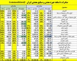موفقیت 7.86 میلیلارد دلاری صادرات معدن و صنایع معدنی ایران.