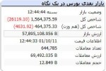 دومین روز از بورس قرمز تمام شد/افت ۲۶هزار واحدی شاخص کل.