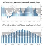 فروکش تورم جهانی به سود فلزی‏‏‌ها